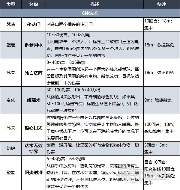 《博德之门3》术士升级解锁法术效果一览 术士副职特性介绍_Lv7-Lv12 - 第4张