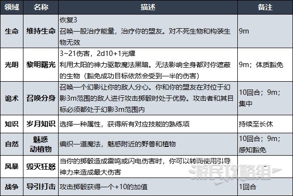 《博德之門3》牧師升級解鎖法術效果彙總 牧師副職特性介紹_總覽、Lv1-Lv6 - 第6張