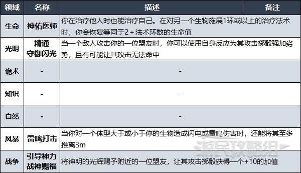 《博德之門3》牧師升級解鎖法術效果彙總 牧師副職特性介紹_總覽、Lv1-Lv6 - 第13張