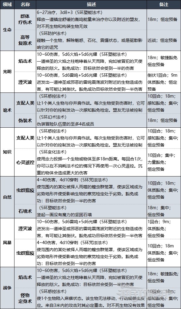 《博德之门3》牧师升级解锁法术效果汇总 牧师副职特性介绍_Lv7-Lv12 - 第6张