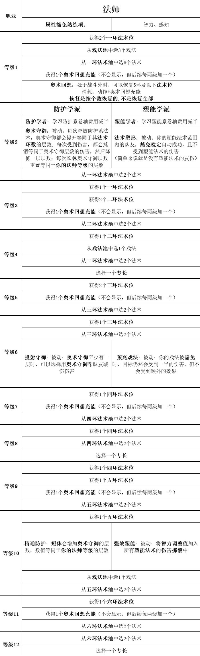 《博德之门3》全职业等级能力对照表_法师 - 第1张