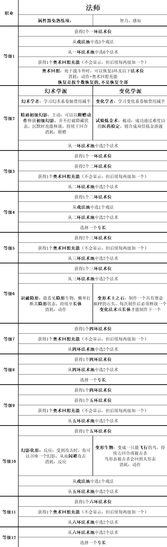 《博德之門3》全職業等級能力對照表_法師 - 第2張