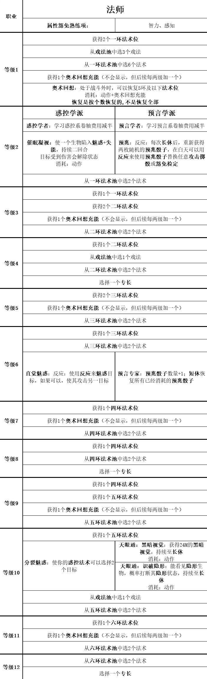 《博德之門3》全職業等級能力對照表_法師 - 第3張