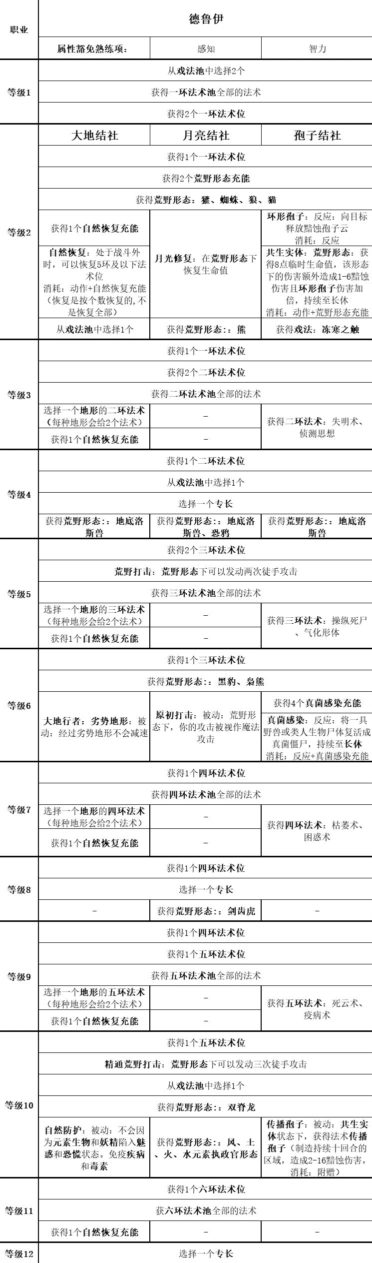 《博德之门3》全职业等级能力对照表_德鲁伊 - 第1张