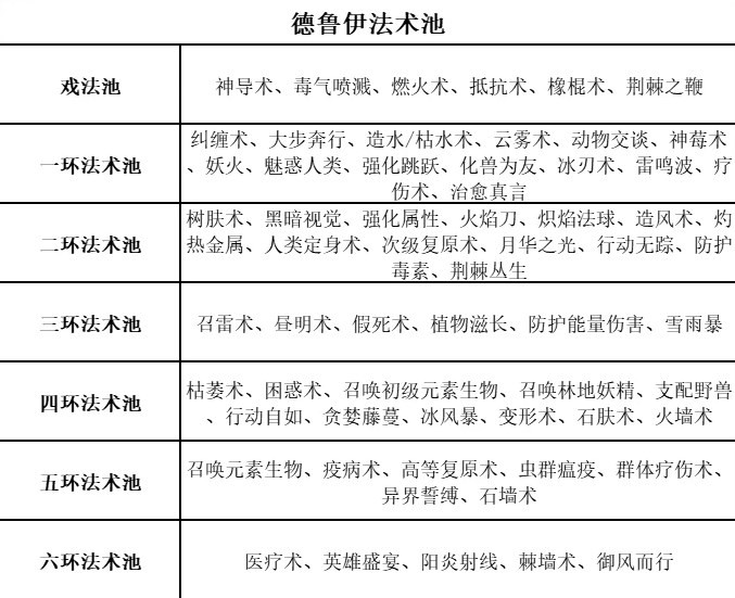 《博德之門3》全職業等級能力對照表_德魯伊 - 第2張