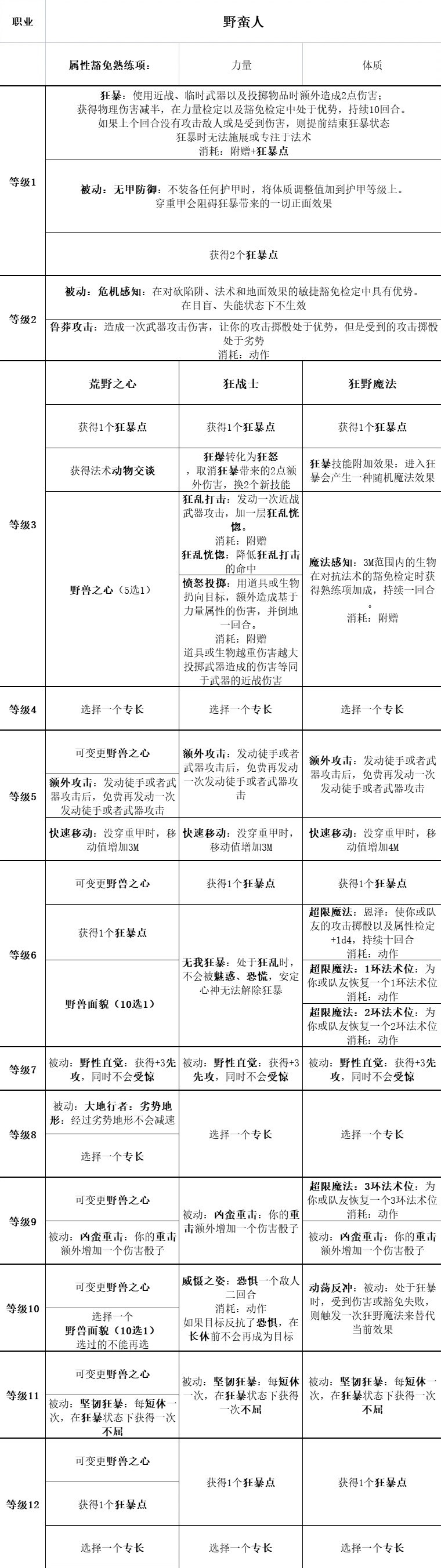 《博德之门3》全职业等级能力对照表_野蛮人 - 第1张