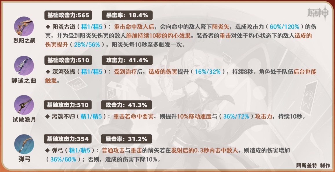 《原神》4.0林尼全方位培養攻略 林尼天賦詳解與出裝、隊伍搭配指南_武器選擇 - 第3張