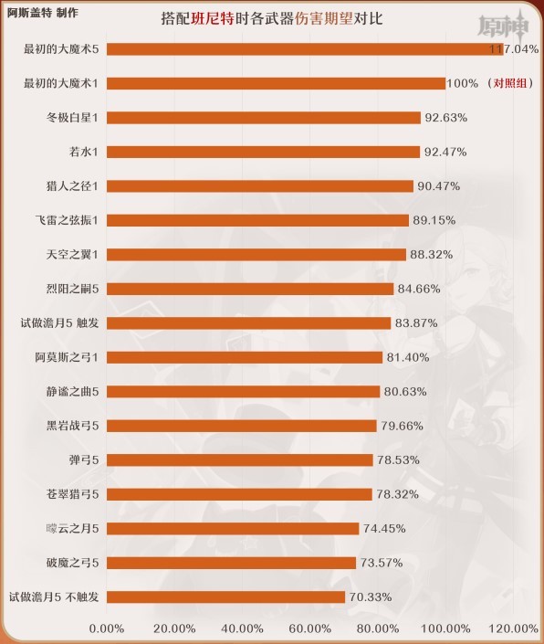 《原神》4.0林尼全方位培养攻略 林尼天赋详解与出装、队伍搭配指南_武器选择 - 第4张