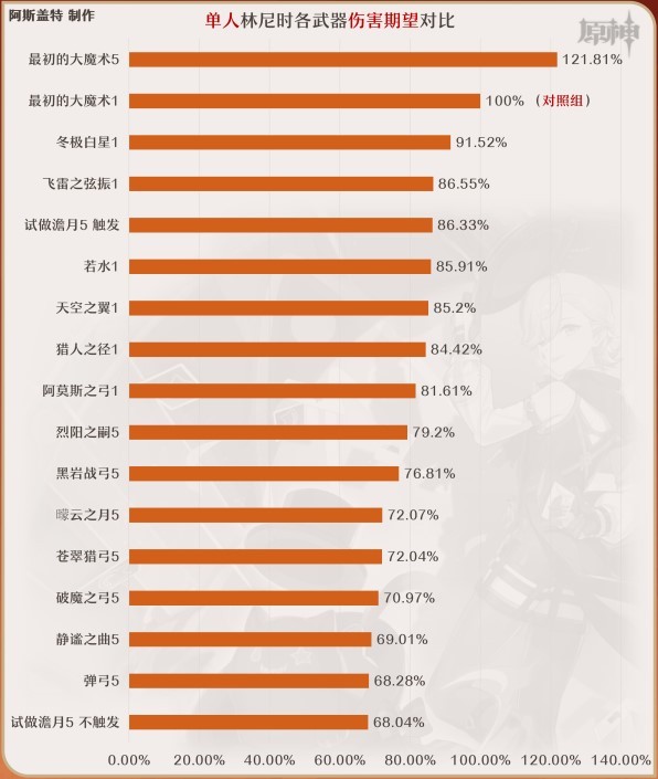 《原神》4.0林尼全方位培养攻略 林尼天赋详解与出装、队伍搭配指南_武器选择 - 第5张