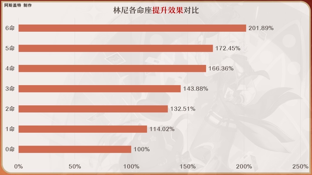 《原神》4.0林尼全方位培養攻略 林尼天賦詳解與出裝、隊伍搭配指南_命之座解析 - 第2張