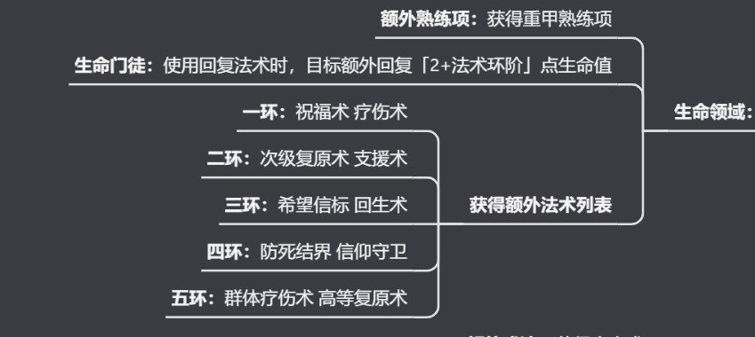 《博德之门3》全职业法术一览及效果解析 全职业构筑推荐_牧师神术表 - 第58张