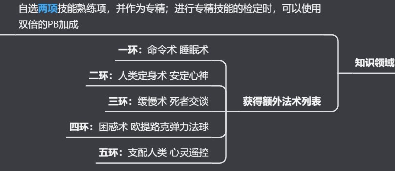 《博德之门3》全职业法术一览及效果解析 全职业构筑推荐_牧师神术表 - 第59张
