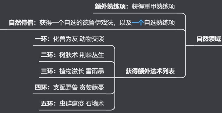 《博德之门3》全职业法术一览及效果解析 全职业构筑推荐_牧师神术表 - 第60张