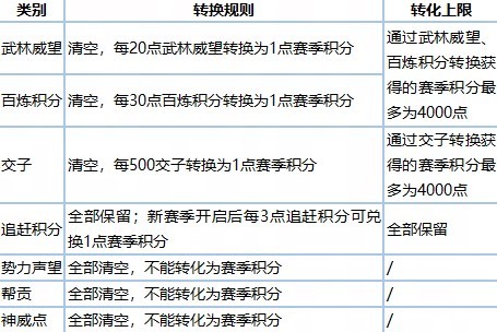 《逆水寒》天璣鏡移除！下賽季迎來【重啟級】改革，結算規則一文看懂 _ 遊民星空 GamerSky.com