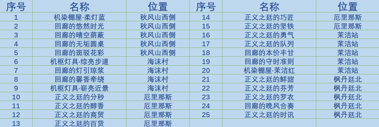 《原神》4.0枫丹廷奇馈宝箱收集攻略 - 第2张