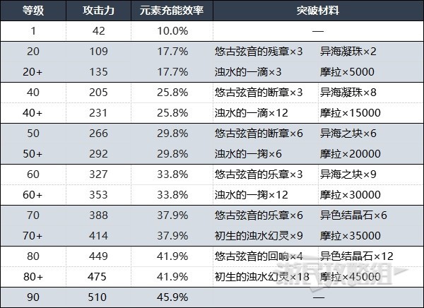 《原神》灰河渡手獲取及精煉方法 楓丹釣魚武器角色推薦 - 第4張