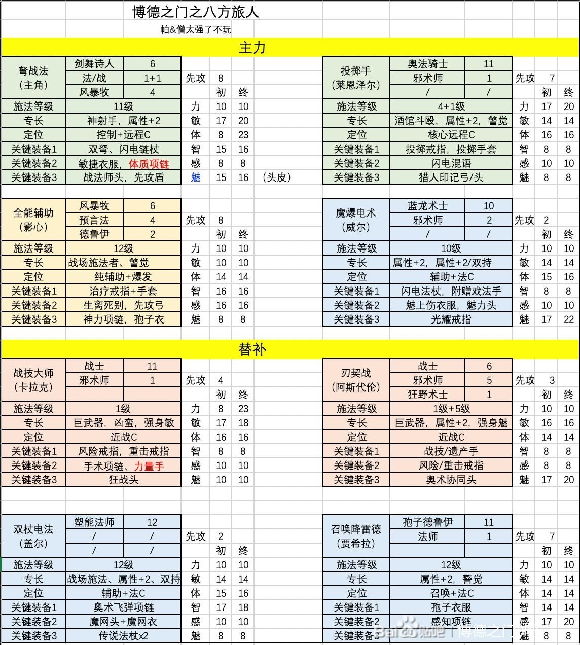 《博德之門3》隊伍搭配與各職業Build參考 - 第1張