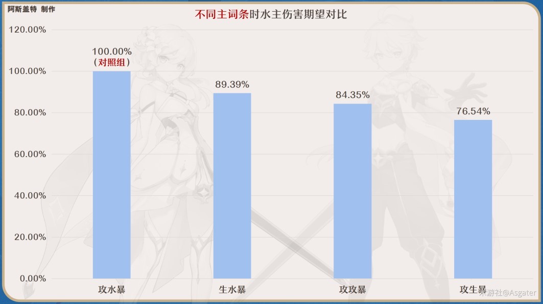 《原神》4.0版本水主天赋介绍与培养攻略 水主圣遗物、武器选择与配队攻略_圣遗物搭配 - 第3张