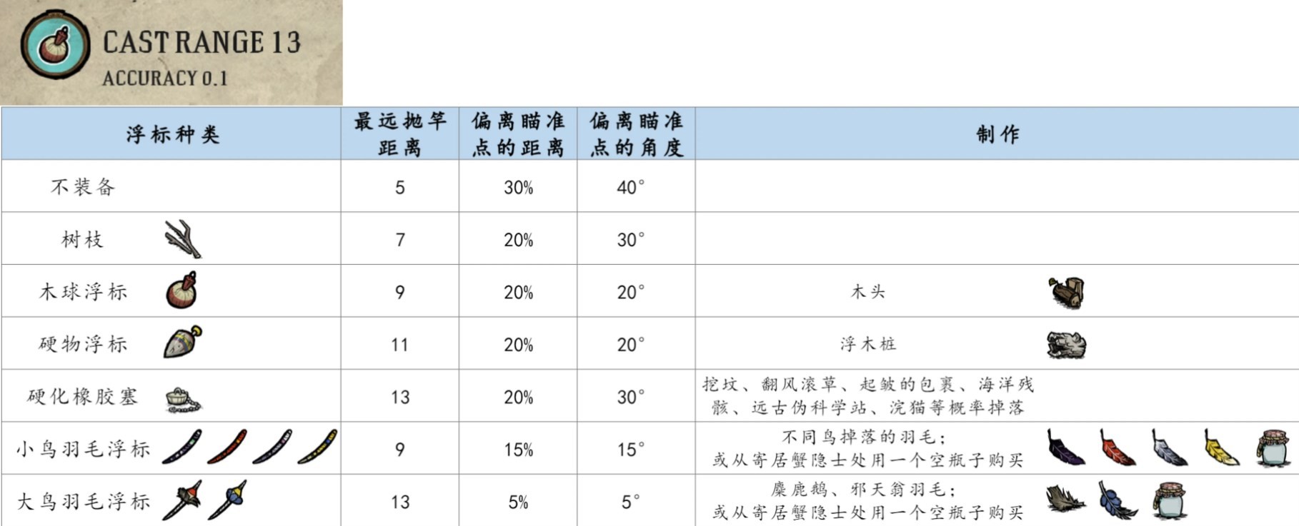 《饑荒》釣魚玩法詳細教程 - 第8張