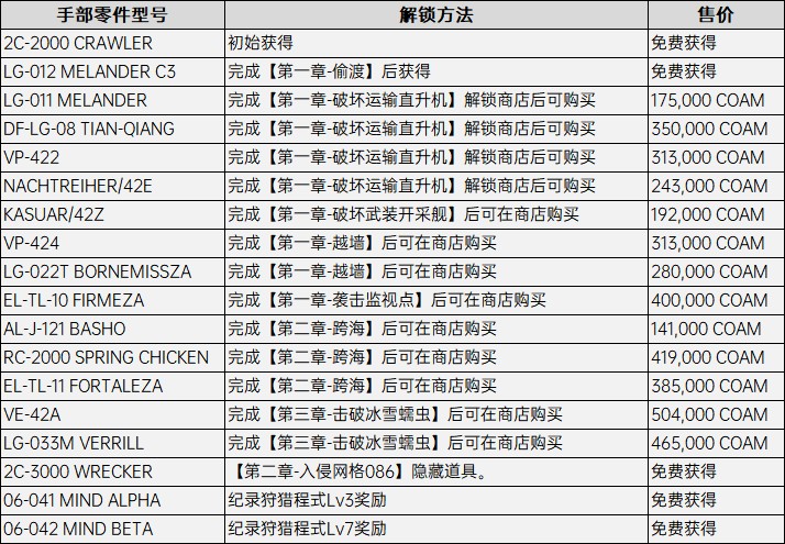 《裝甲核心6》全改裝零件解鎖方法 隱藏零件在哪_推進器 - 第1張