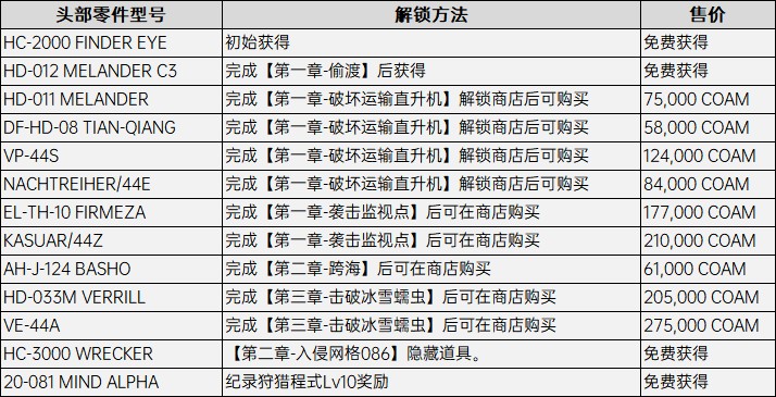 《装甲核心6》全改装零件解锁方法 隐藏零件在哪_头部 - 第1张