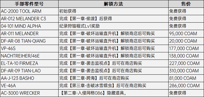 《装甲核心6》全改装零件解锁方法 隐藏零件在哪_手部 - 第1张