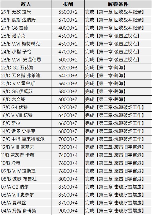 《裝甲核心6》競技場解鎖條件與獎勵一覽 - 第1張