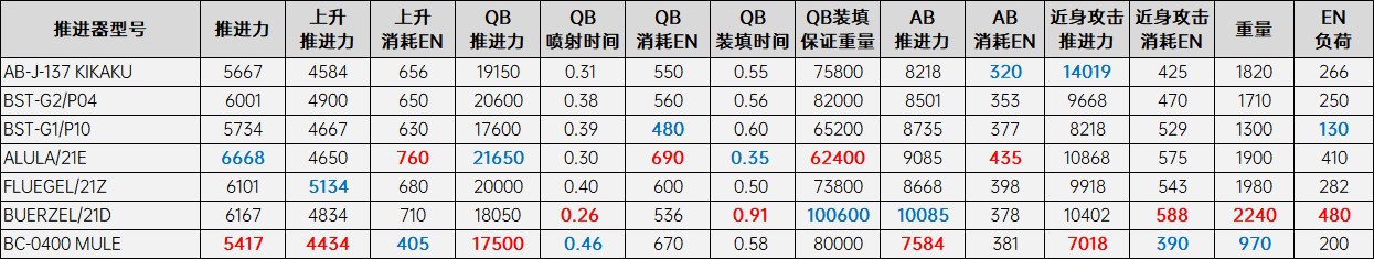 《装甲核心6》全改装零件属性一览 改装零件属性对比表_推进器 - 第1张