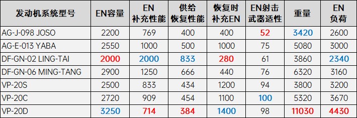 《裝甲核心6》全改裝零件屬性一覽 改裝零件屬性對比表_發動機 - 第1張