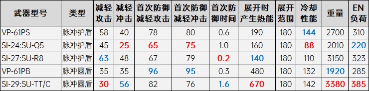 《装甲核心6》全改装零件属性一览 改装零件属性对比表_肩部武器-护盾 - 第1张