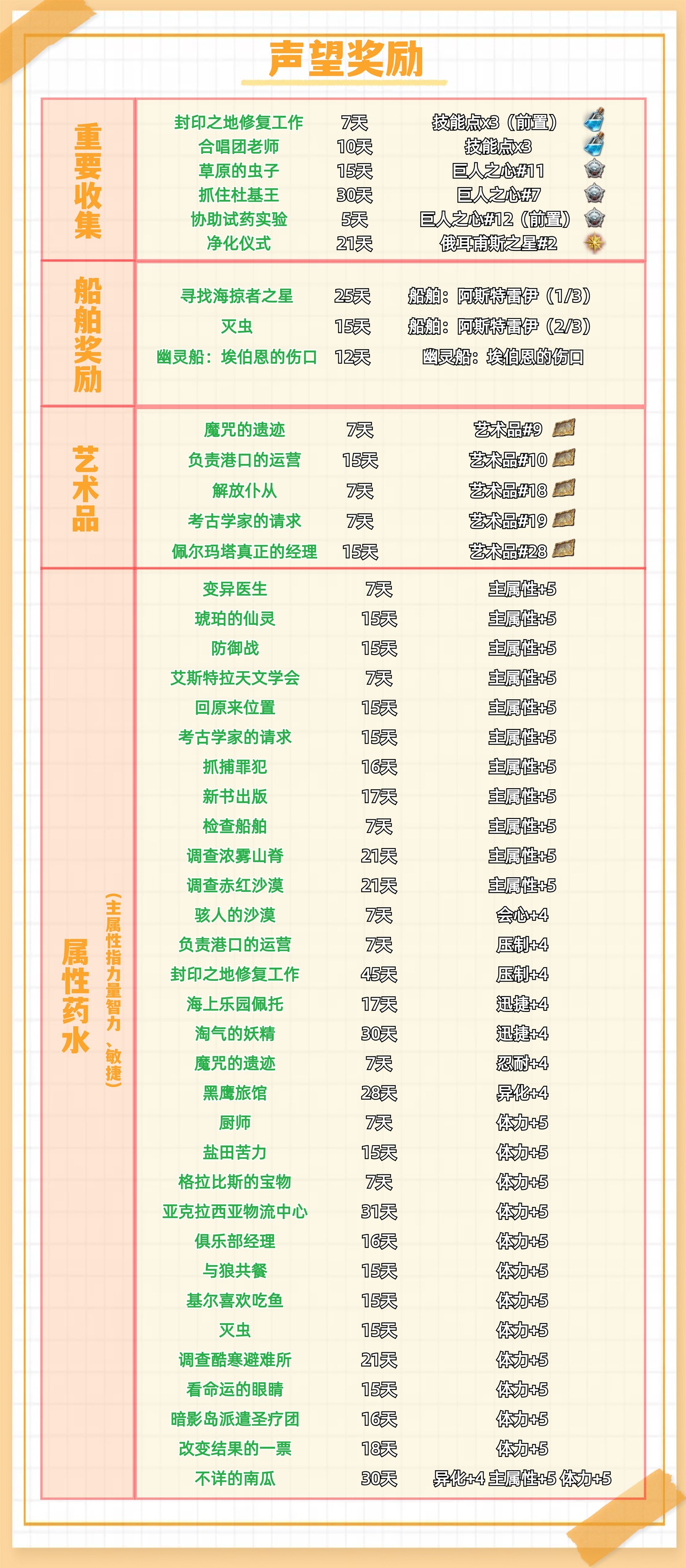 《命运方舟》每日任务奖励分类汇总 日常任务怎么选 - 第2张