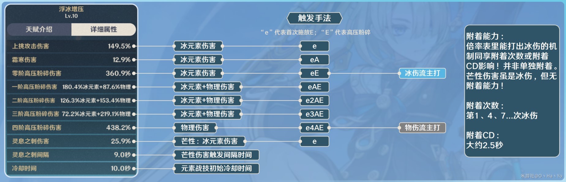 《原神》4.0版菲米尼全面培养攻略 菲米尼天赋详解与出装、配队指南_天赋介绍 - 第8张