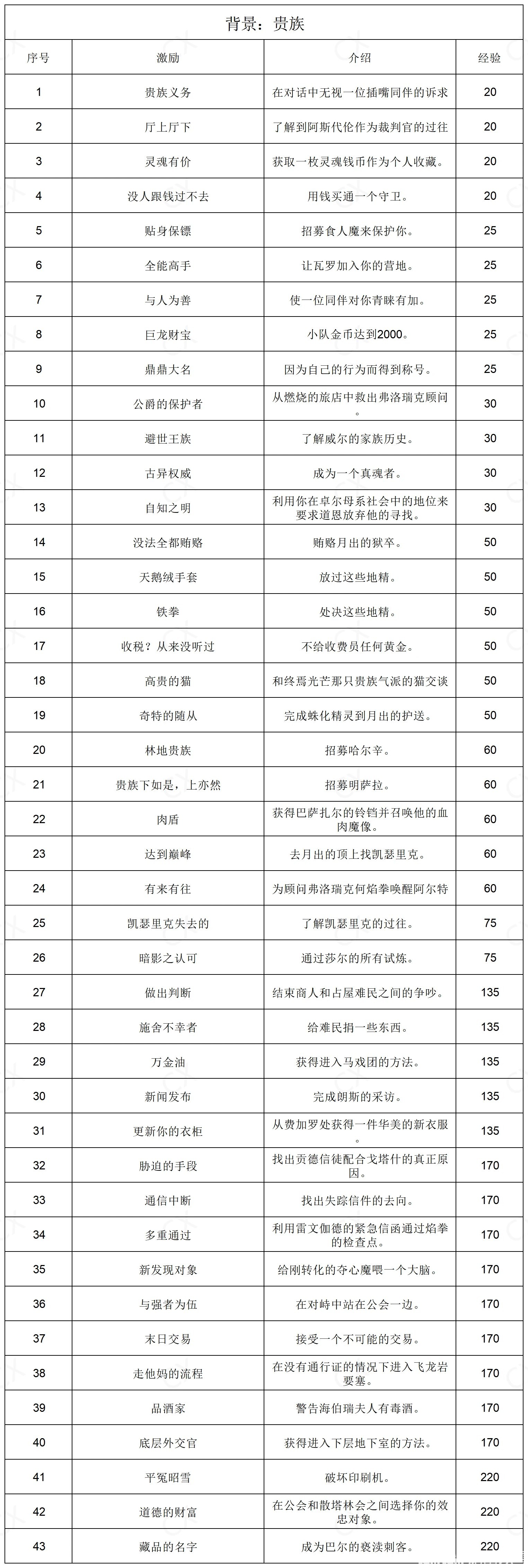 《博德之门3》全部背景激励一览 - 第10张