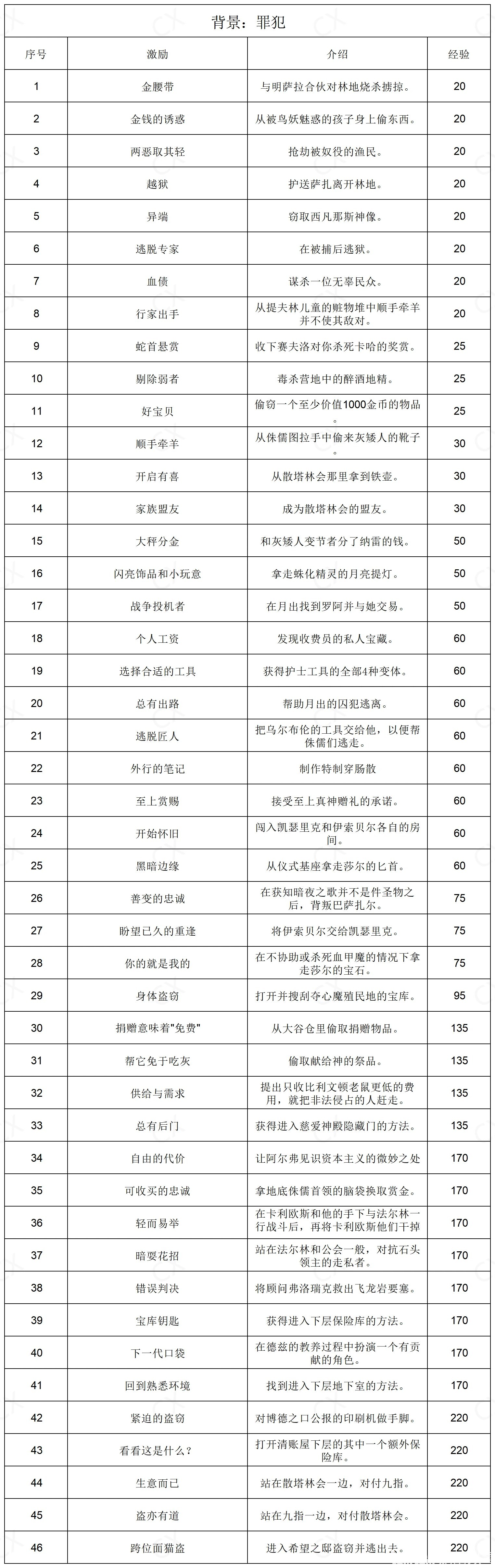 《博德之門3》全部背景激勵一覽 - 第12張