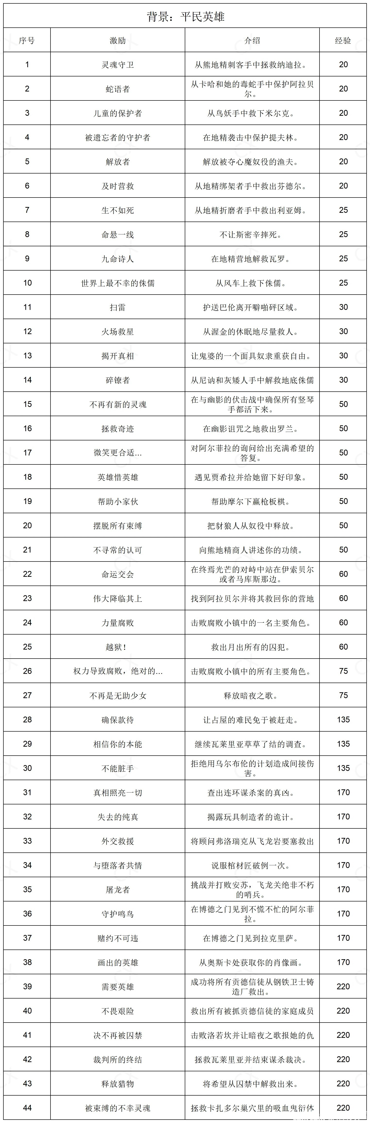 《博德之门3》全部背景激励一览 - 第7张