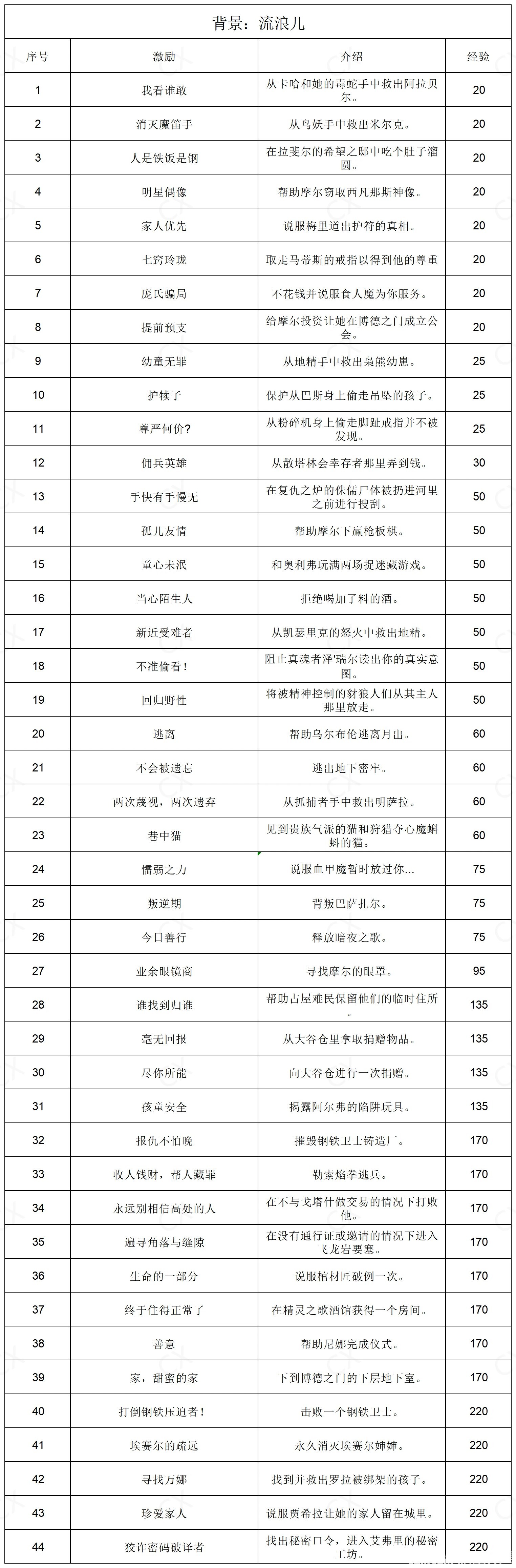 《博德之門3》全部背景激勵一覽 - 第8張