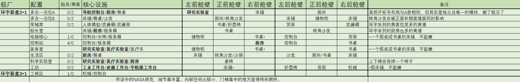 《星空》2×1与3×1起居舱内部设施统计表 - 第1张