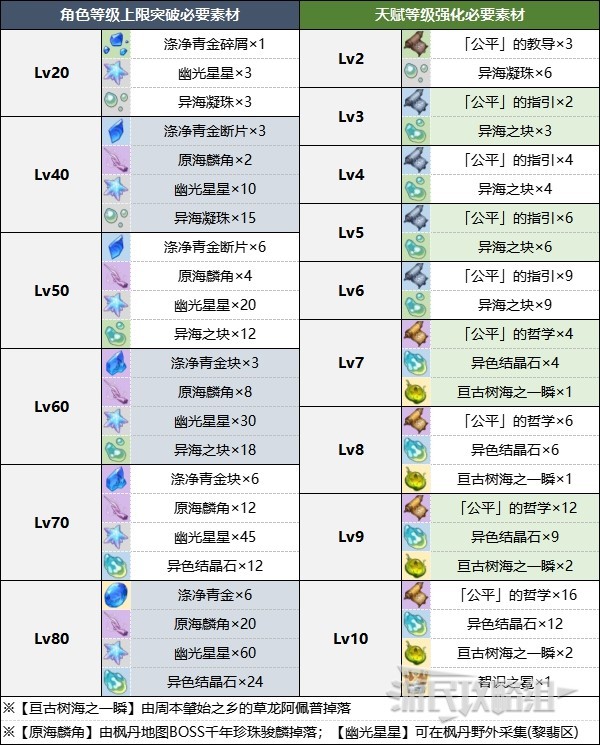 《原神》那维莱特天赋分析及圣遗物武器推荐 5.2那维莱特怎么配队 - 第5张