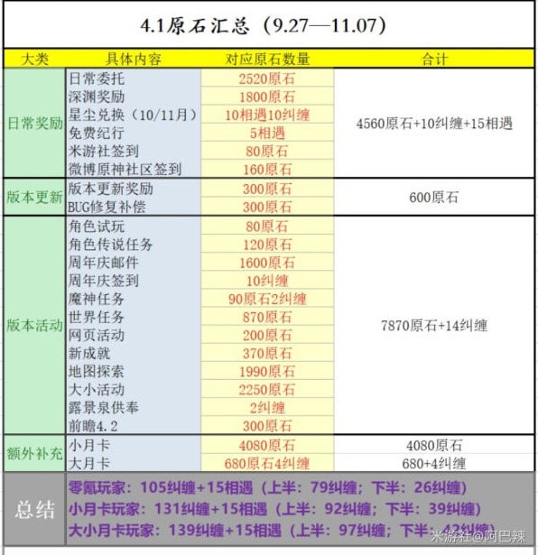 《原神》4.1版本前瞻兌換碼與原石獲取統計