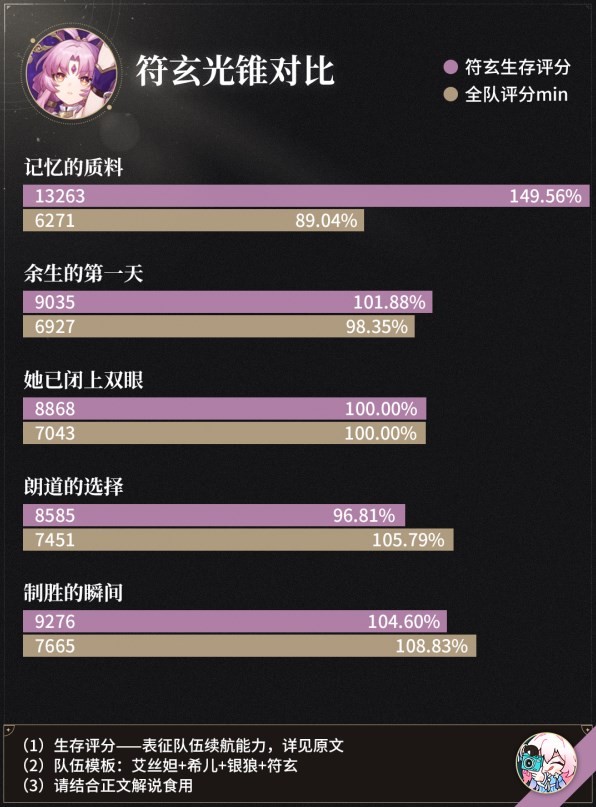 《崩坏星穹铁道》符玄光锥遗器搭配推荐 符玄带什么遗器 - 第6张