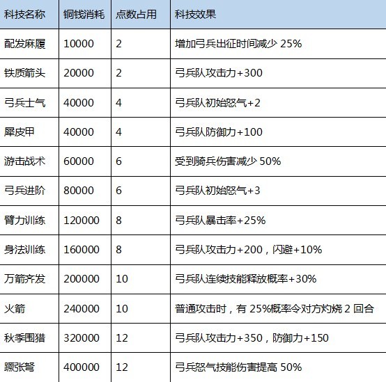 《三國之志4》科技研究成本及效果一覽 三國之志4科技介紹 - 第4張