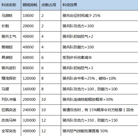 《三國之志4》科技研究成本及效果一覽 三國之志4科技介紹 - 第5張