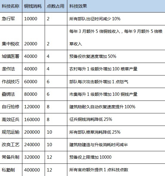 《三国之志4》科技研究成本及效果一览 三国之志4科技介绍 - 第6张