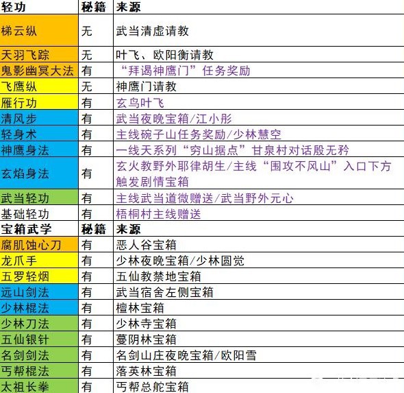 《逸劍風雲決》全功法獲取途徑整理 各戰鬥、劇情武學獲取攻略 - 第2張