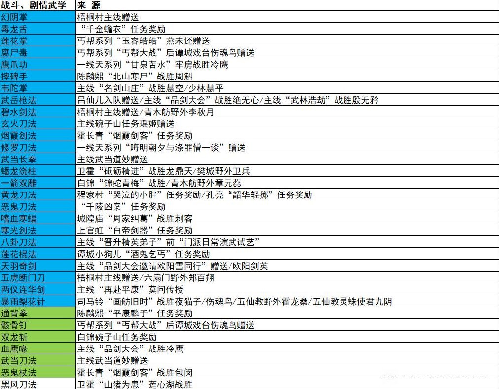 《逸劍風雲決》全功法獲取途徑整理 各戰鬥、劇情武學獲取攻略 - 第4張