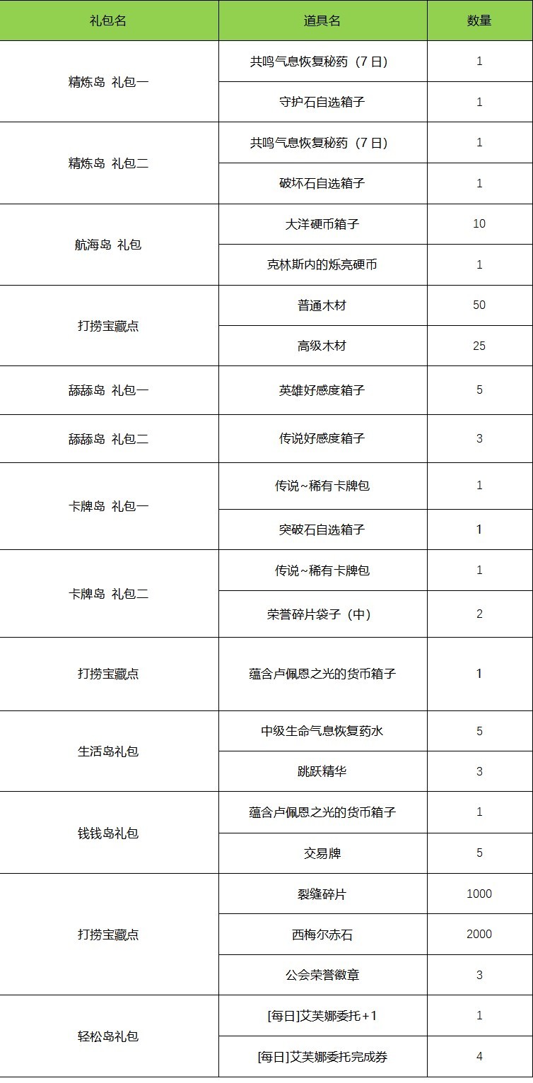 《命運方舟》長假環島遊活動規則說明 - 第6張