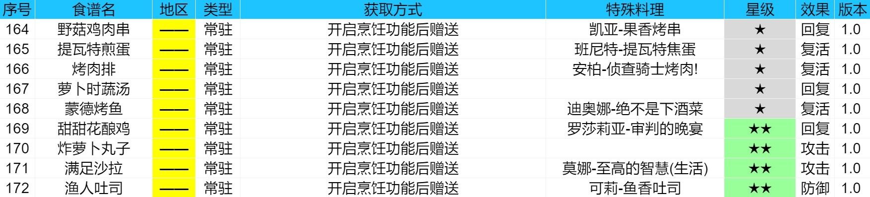 《原神》4.1版食谱全收集攻略 - 第17张