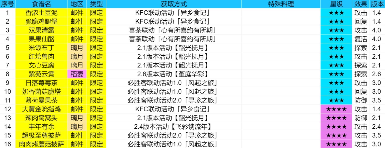 《原神》4.1版食谱全收集攻略 - 第2张