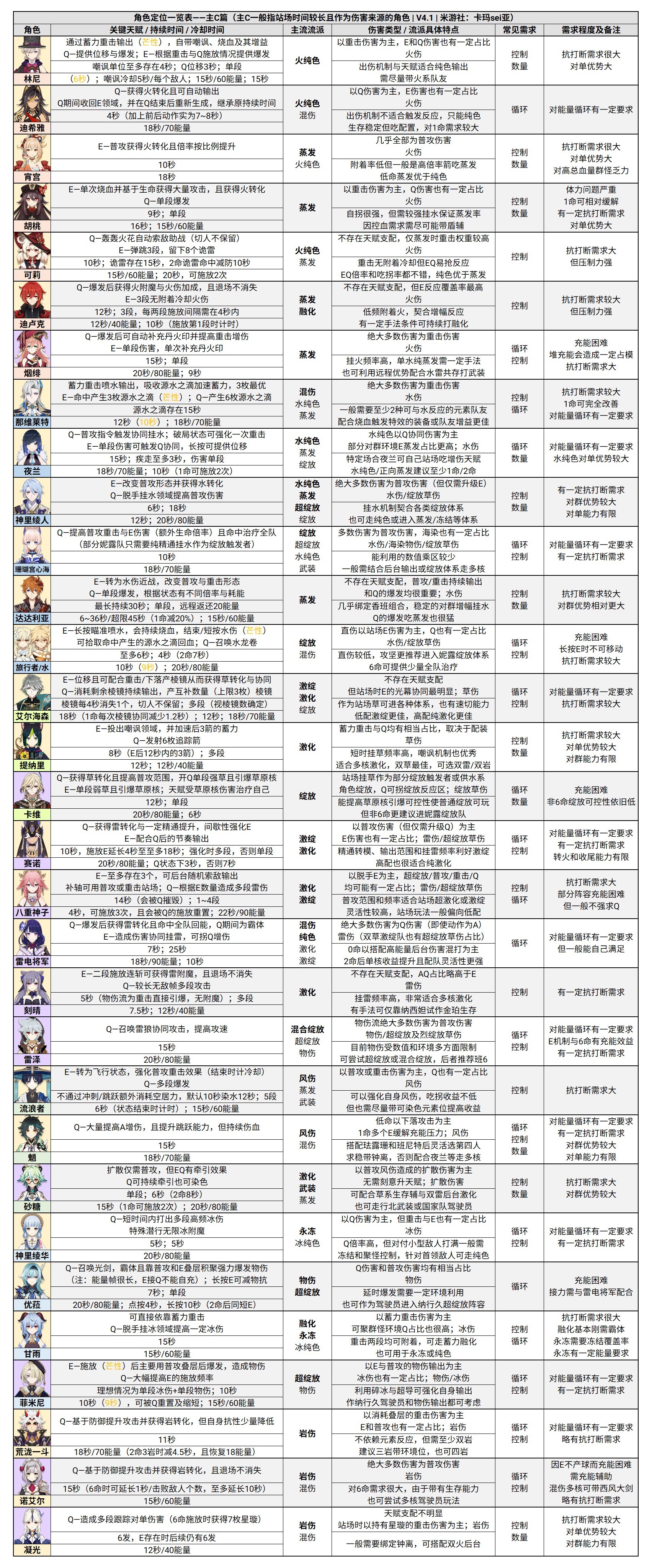 《原神》4.1版深淵第12層配隊推薦 4.1版本深淵全角色定位詳解 - 第3張