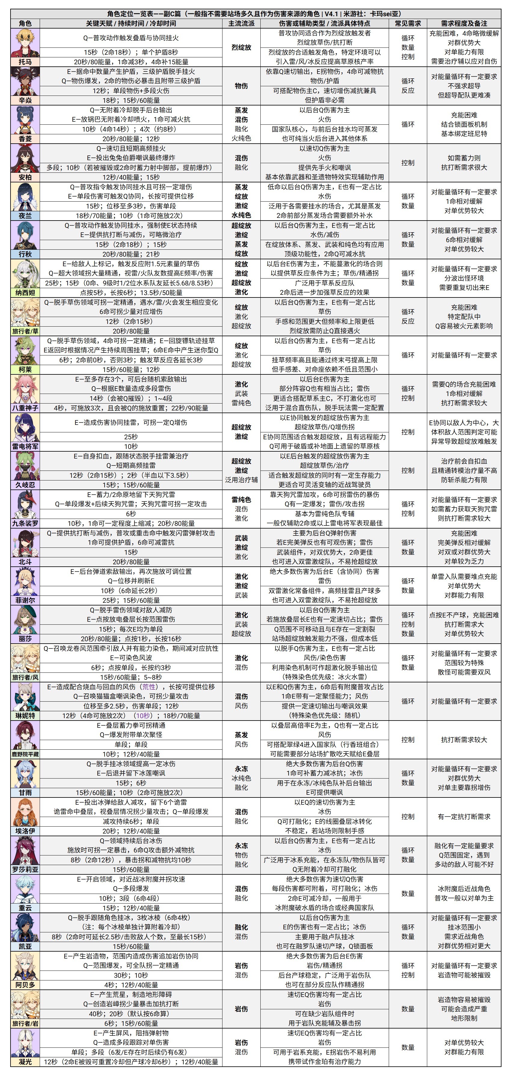 《原神》4.1版深淵第12層配隊推薦 4.1版本深淵全角色定位詳解 - 第4張